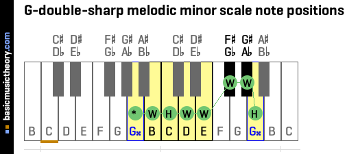 Basicmusictheory Com G Double Sharp Melodic Minor Scale