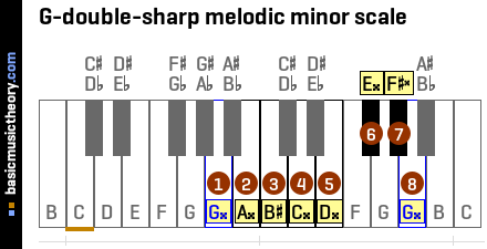 Basicmusictheory Com G Double Sharp Melodic Minor Scale