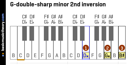 G-double-sharp minor 2nd inversion