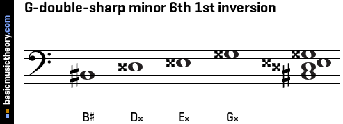 G-double-sharp minor 6th 1st inversion