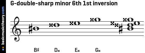 G-double-sharp minor 6th 1st inversion