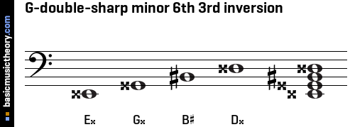 G-double-sharp minor 6th 3rd inversion