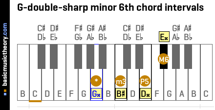 G-double-sharp minor 6th chord intervals