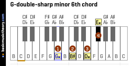 G-double-sharp minor 6th chord