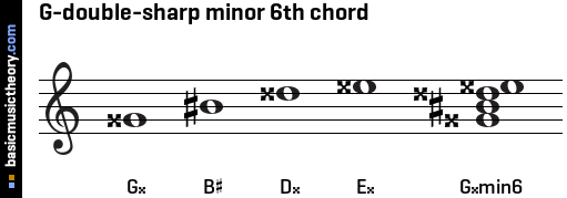 G-double-sharp minor 6th chord