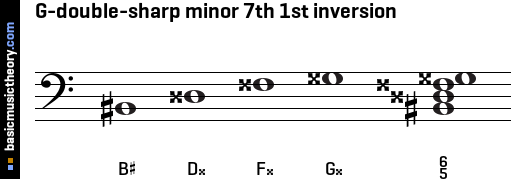 G-double-sharp minor 7th 1st inversion