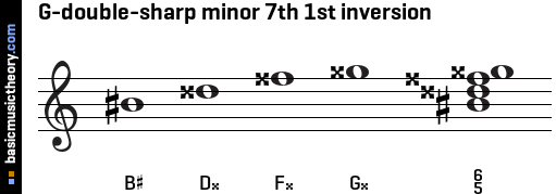 G-double-sharp minor 7th 1st inversion