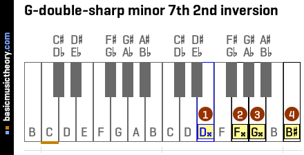 G-double-sharp minor 7th 2nd inversion