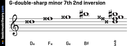 G-double-sharp minor 7th 2nd inversion