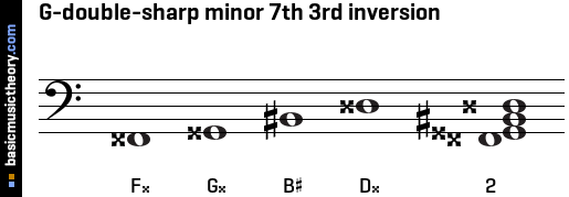 G-double-sharp minor 7th 3rd inversion