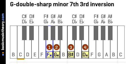 G-double-sharp minor 7th 3rd inversion