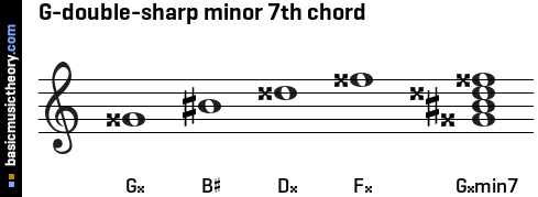 G-double-sharp minor 7th chord