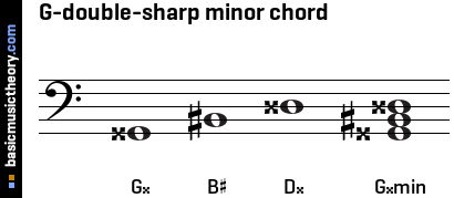 G-double-sharp minor chord