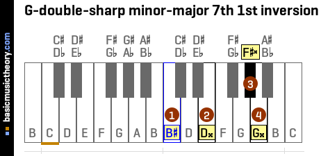 G-double-sharp minor-major 7th 1st inversion