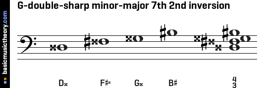 G-double-sharp minor-major 7th 2nd inversion