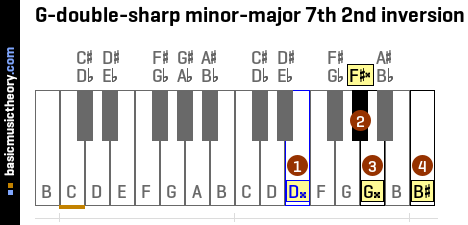 G-double-sharp minor-major 7th 2nd inversion