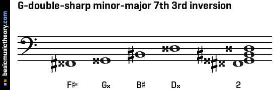 G-double-sharp minor-major 7th 3rd inversion