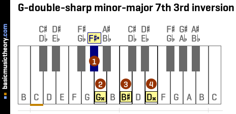 G-double-sharp minor-major 7th 3rd inversion