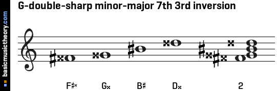 G-double-sharp minor-major 7th 3rd inversion