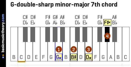 G-double-sharp minor-major 7th chord