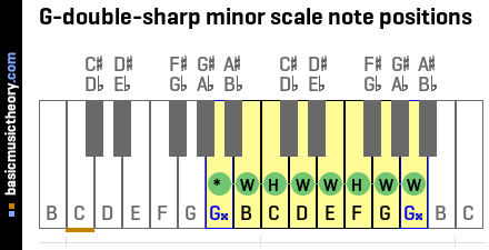 G-double-sharp minor scale note positions