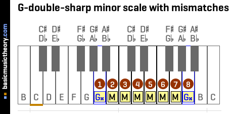 G-double-sharp minor scale with mismatches