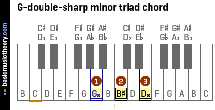 G-double-sharp minor triad chord