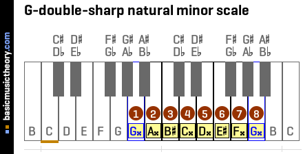 G-double-sharp natural minor scale