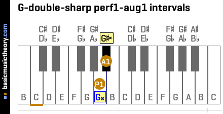 G-double-sharp perf1-aug1 intervals