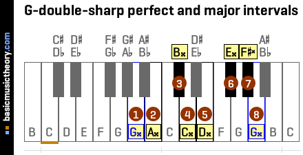 G-double-sharp perfect and major intervals