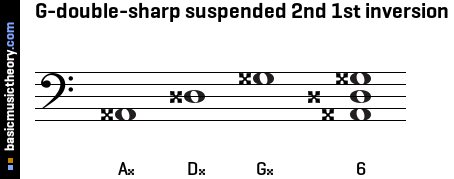 G-double-sharp suspended 2nd 1st inversion