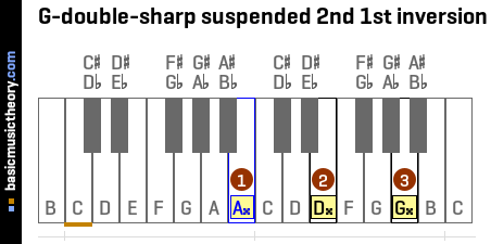 G-double-sharp suspended 2nd 1st inversion