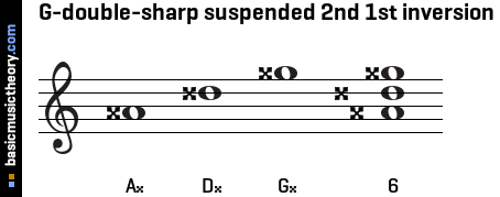 G-double-sharp suspended 2nd 1st inversion