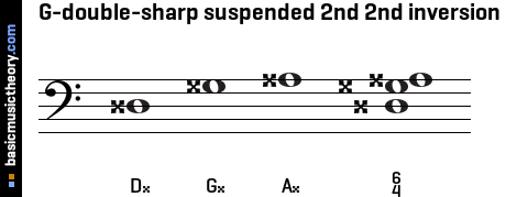 G-double-sharp suspended 2nd 2nd inversion