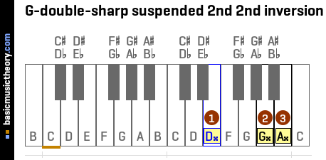 G-double-sharp suspended 2nd 2nd inversion