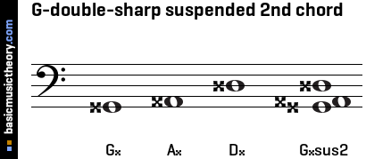 G-double-sharp suspended 2nd chord