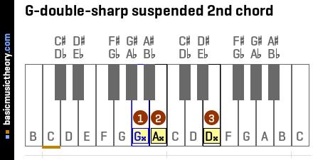 G-double-sharp suspended 2nd chord