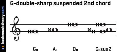 G-double-sharp suspended 2nd chord