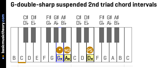 G-double-sharp suspended 2nd triad chord intervals