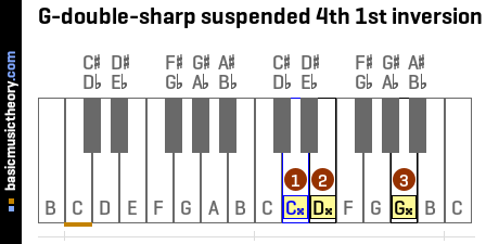 G-double-sharp suspended 4th 1st inversion