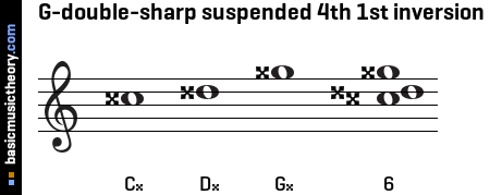 G-double-sharp suspended 4th 1st inversion