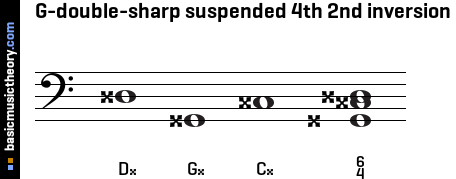 G-double-sharp suspended 4th 2nd inversion