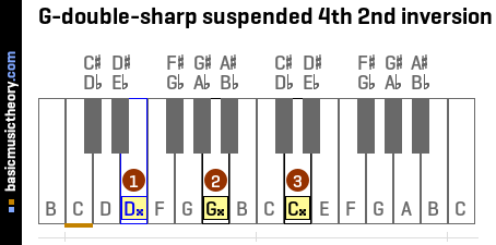 G-double-sharp suspended 4th 2nd inversion