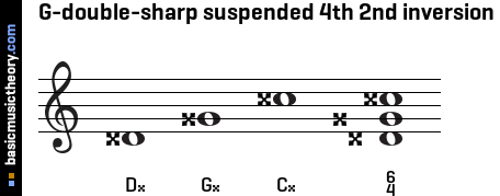 G-double-sharp suspended 4th 2nd inversion