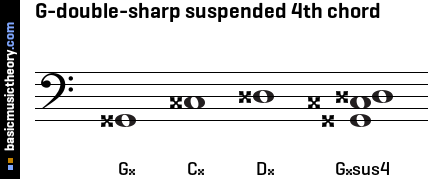 G-double-sharp suspended 4th chord