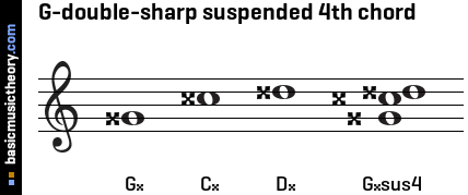 G-double-sharp suspended 4th chord