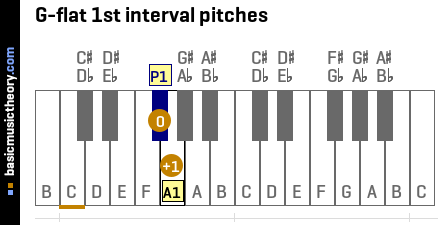 G-flat 1st interval pitches
