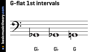 G-flat 1st intervals