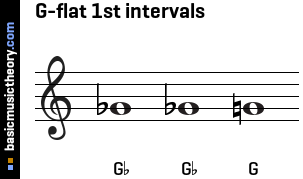 Basicmusictheory Com G Flat 1st Intervals