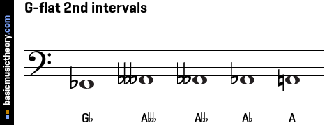 G-flat 2nd intervals